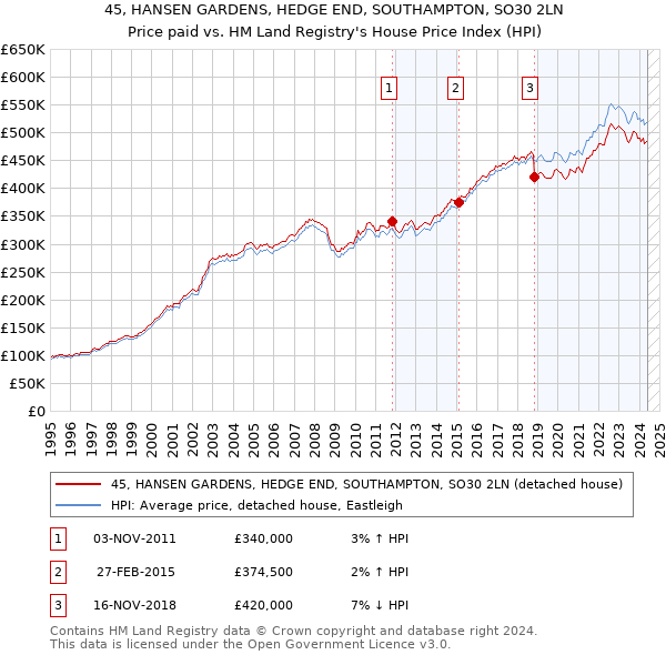 45, HANSEN GARDENS, HEDGE END, SOUTHAMPTON, SO30 2LN: Price paid vs HM Land Registry's House Price Index