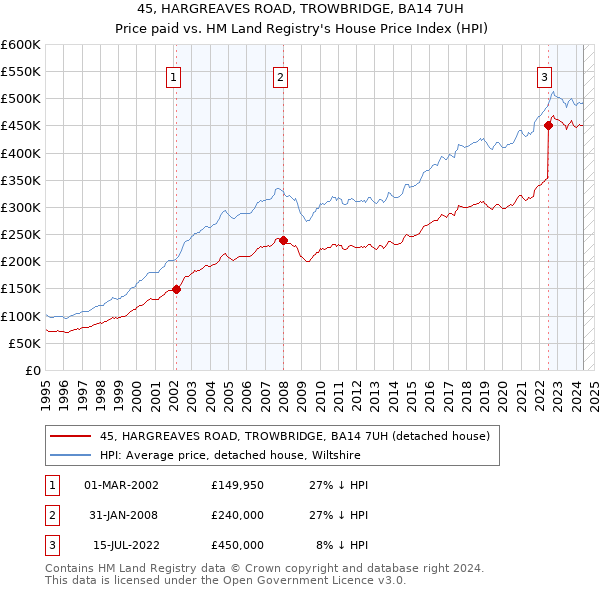 45, HARGREAVES ROAD, TROWBRIDGE, BA14 7UH: Price paid vs HM Land Registry's House Price Index