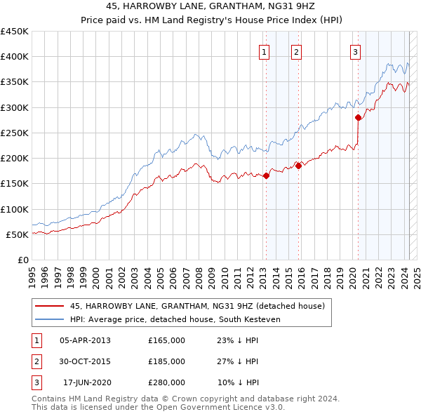 45, HARROWBY LANE, GRANTHAM, NG31 9HZ: Price paid vs HM Land Registry's House Price Index