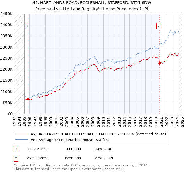 45, HARTLANDS ROAD, ECCLESHALL, STAFFORD, ST21 6DW: Price paid vs HM Land Registry's House Price Index