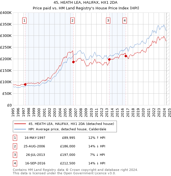 45, HEATH LEA, HALIFAX, HX1 2DA: Price paid vs HM Land Registry's House Price Index