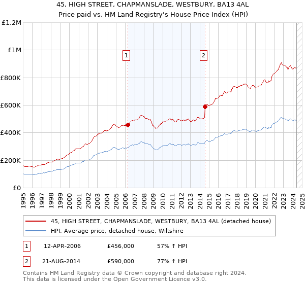 45, HIGH STREET, CHAPMANSLADE, WESTBURY, BA13 4AL: Price paid vs HM Land Registry's House Price Index