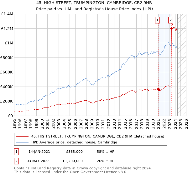 45, HIGH STREET, TRUMPINGTON, CAMBRIDGE, CB2 9HR: Price paid vs HM Land Registry's House Price Index