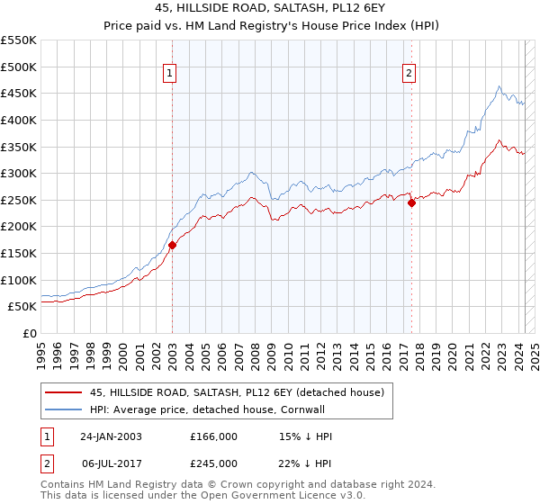 45, HILLSIDE ROAD, SALTASH, PL12 6EY: Price paid vs HM Land Registry's House Price Index