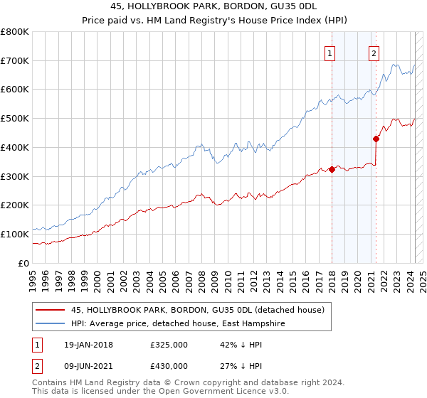 45, HOLLYBROOK PARK, BORDON, GU35 0DL: Price paid vs HM Land Registry's House Price Index