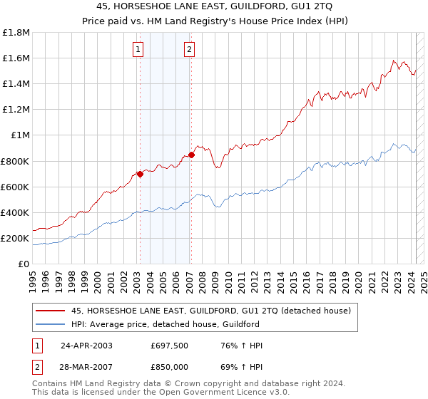 45, HORSESHOE LANE EAST, GUILDFORD, GU1 2TQ: Price paid vs HM Land Registry's House Price Index