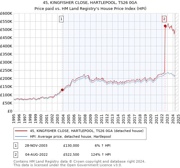 45, KINGFISHER CLOSE, HARTLEPOOL, TS26 0GA: Price paid vs HM Land Registry's House Price Index