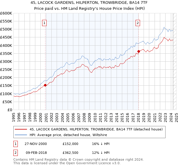 45, LACOCK GARDENS, HILPERTON, TROWBRIDGE, BA14 7TF: Price paid vs HM Land Registry's House Price Index