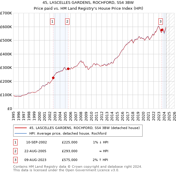 45, LASCELLES GARDENS, ROCHFORD, SS4 3BW: Price paid vs HM Land Registry's House Price Index