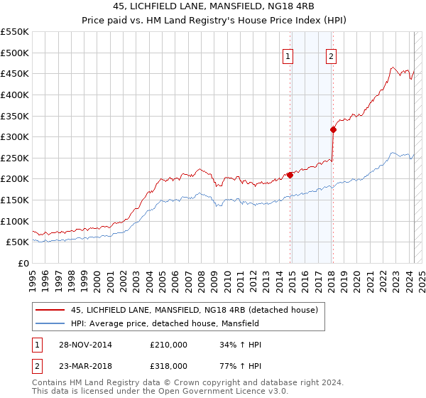 45, LICHFIELD LANE, MANSFIELD, NG18 4RB: Price paid vs HM Land Registry's House Price Index