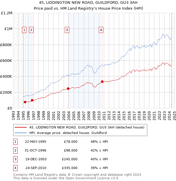 45, LIDDINGTON NEW ROAD, GUILDFORD, GU3 3AH: Price paid vs HM Land Registry's House Price Index