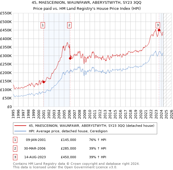 45, MAESCEINION, WAUNFAWR, ABERYSTWYTH, SY23 3QQ: Price paid vs HM Land Registry's House Price Index