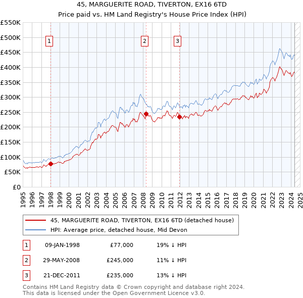 45, MARGUERITE ROAD, TIVERTON, EX16 6TD: Price paid vs HM Land Registry's House Price Index