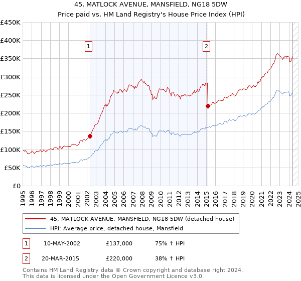 45, MATLOCK AVENUE, MANSFIELD, NG18 5DW: Price paid vs HM Land Registry's House Price Index