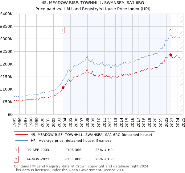 45, MEADOW RISE, TOWNHILL, SWANSEA, SA1 6RG: Price paid vs HM Land Registry's House Price Index