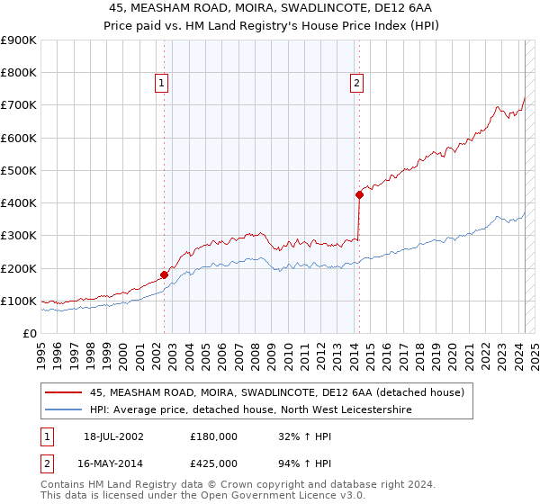 45, MEASHAM ROAD, MOIRA, SWADLINCOTE, DE12 6AA: Price paid vs HM Land Registry's House Price Index