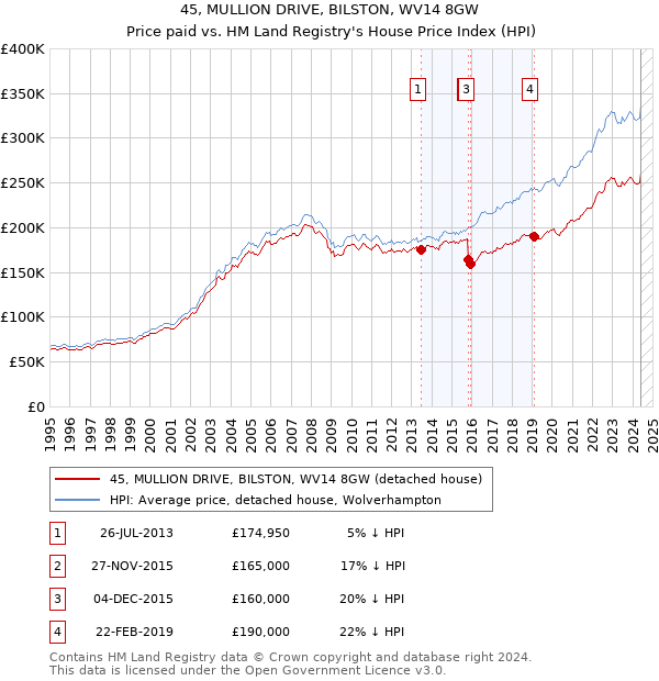 45, MULLION DRIVE, BILSTON, WV14 8GW: Price paid vs HM Land Registry's House Price Index