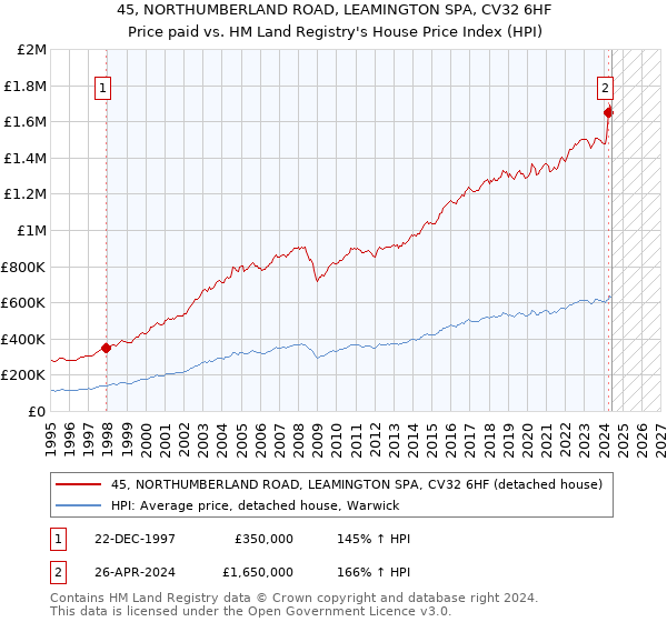 45, NORTHUMBERLAND ROAD, LEAMINGTON SPA, CV32 6HF: Price paid vs HM Land Registry's House Price Index