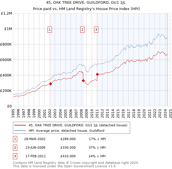 45, OAK TREE DRIVE, GUILDFORD, GU1 1JL: Price paid vs HM Land Registry's House Price Index