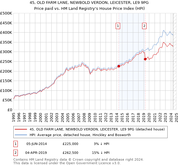 45, OLD FARM LANE, NEWBOLD VERDON, LEICESTER, LE9 9PG: Price paid vs HM Land Registry's House Price Index