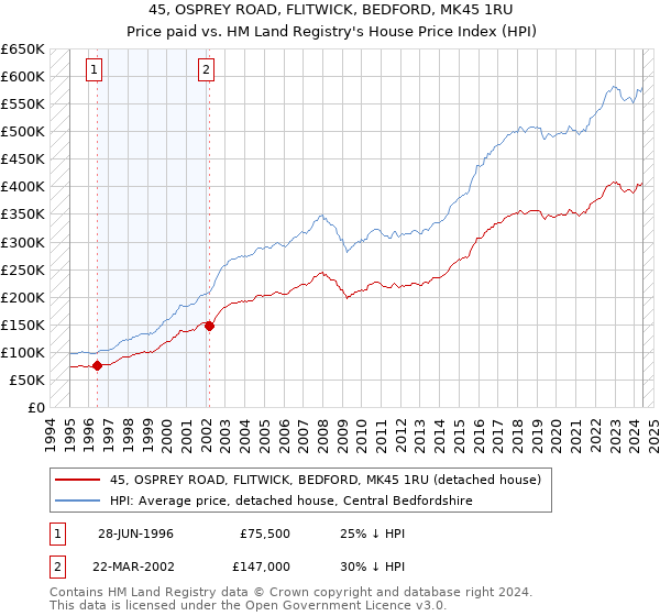 45, OSPREY ROAD, FLITWICK, BEDFORD, MK45 1RU: Price paid vs HM Land Registry's House Price Index