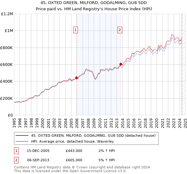 45, OXTED GREEN, MILFORD, GODALMING, GU8 5DD: Price paid vs HM Land Registry's House Price Index