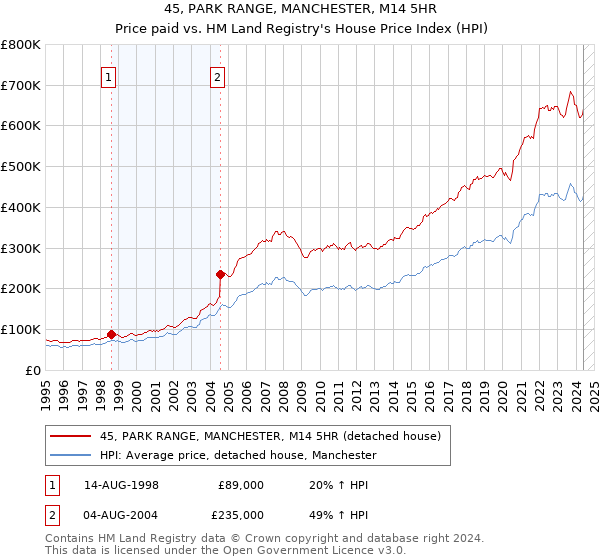 45, PARK RANGE, MANCHESTER, M14 5HR: Price paid vs HM Land Registry's House Price Index