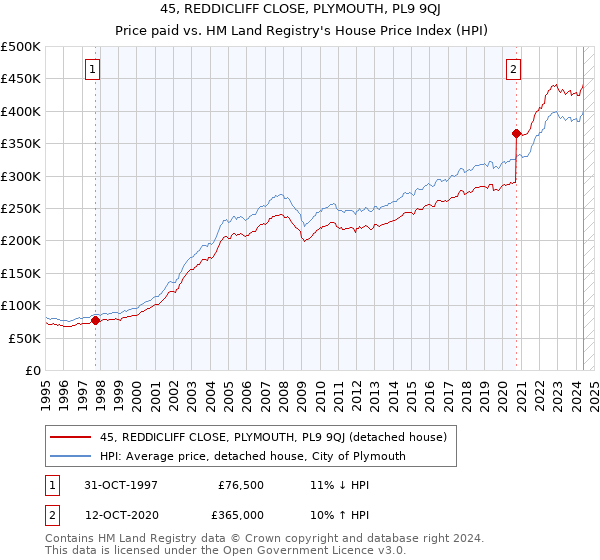 45, REDDICLIFF CLOSE, PLYMOUTH, PL9 9QJ: Price paid vs HM Land Registry's House Price Index