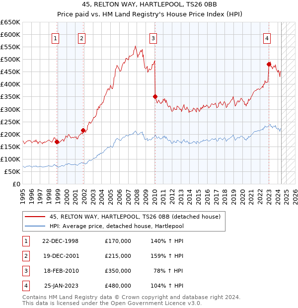 45, RELTON WAY, HARTLEPOOL, TS26 0BB: Price paid vs HM Land Registry's House Price Index