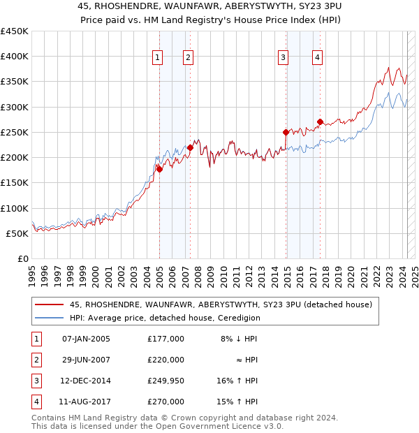 45, RHOSHENDRE, WAUNFAWR, ABERYSTWYTH, SY23 3PU: Price paid vs HM Land Registry's House Price Index