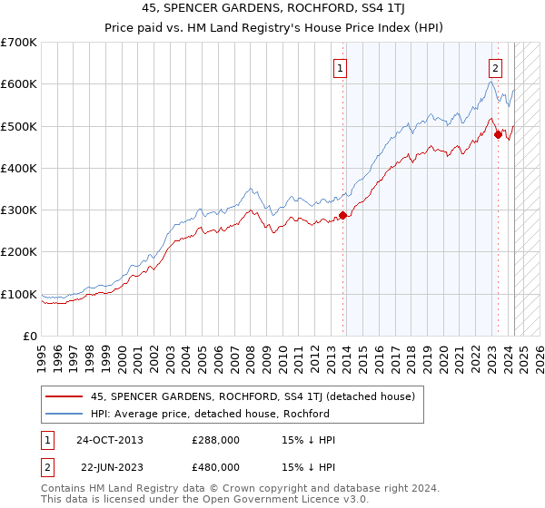 45, SPENCER GARDENS, ROCHFORD, SS4 1TJ: Price paid vs HM Land Registry's House Price Index