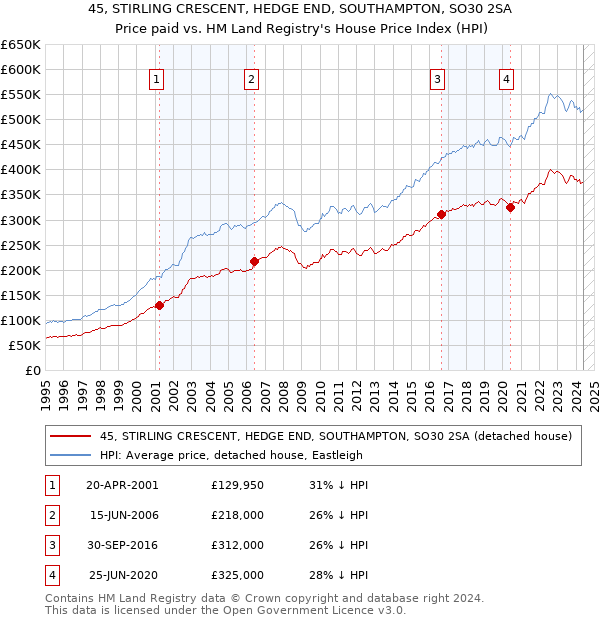 45, STIRLING CRESCENT, HEDGE END, SOUTHAMPTON, SO30 2SA: Price paid vs HM Land Registry's House Price Index