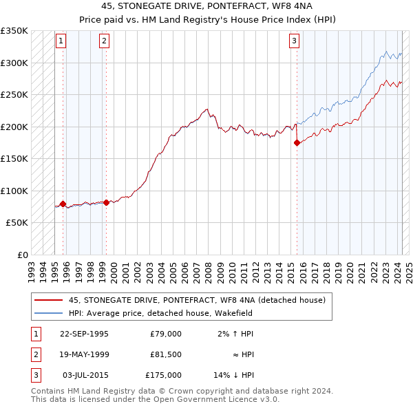 45, STONEGATE DRIVE, PONTEFRACT, WF8 4NA: Price paid vs HM Land Registry's House Price Index