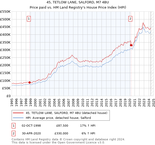 45, TETLOW LANE, SALFORD, M7 4BU: Price paid vs HM Land Registry's House Price Index