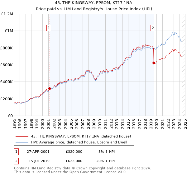 45, THE KINGSWAY, EPSOM, KT17 1NA: Price paid vs HM Land Registry's House Price Index