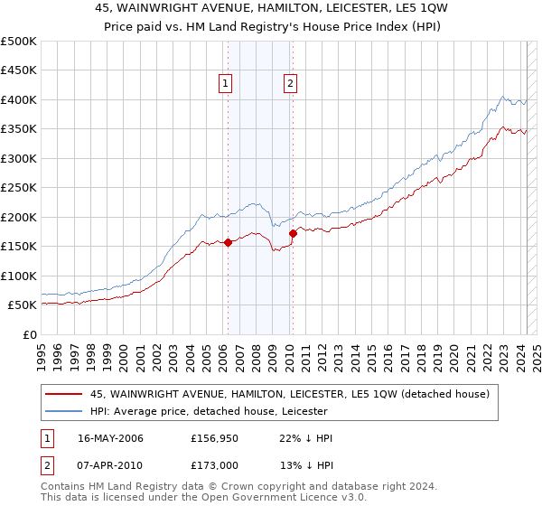 45, WAINWRIGHT AVENUE, HAMILTON, LEICESTER, LE5 1QW: Price paid vs HM Land Registry's House Price Index