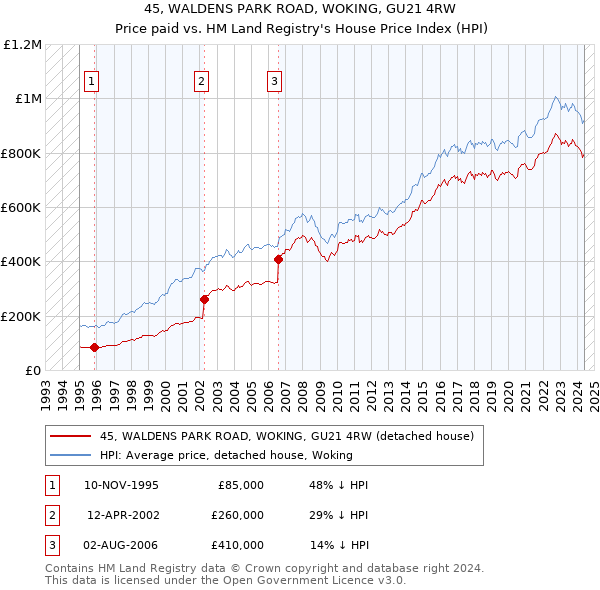 45, WALDENS PARK ROAD, WOKING, GU21 4RW: Price paid vs HM Land Registry's House Price Index