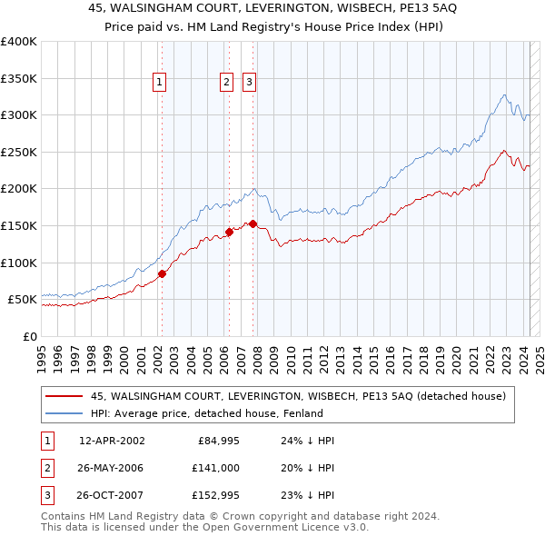 45, WALSINGHAM COURT, LEVERINGTON, WISBECH, PE13 5AQ: Price paid vs HM Land Registry's House Price Index