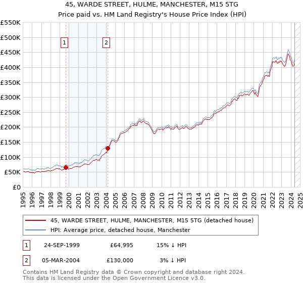 45, WARDE STREET, HULME, MANCHESTER, M15 5TG: Price paid vs HM Land Registry's House Price Index