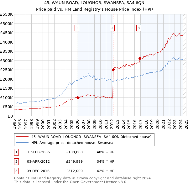 45, WAUN ROAD, LOUGHOR, SWANSEA, SA4 6QN: Price paid vs HM Land Registry's House Price Index