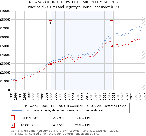 45, WAYSBROOK, LETCHWORTH GARDEN CITY, SG6 2DS: Price paid vs HM Land Registry's House Price Index