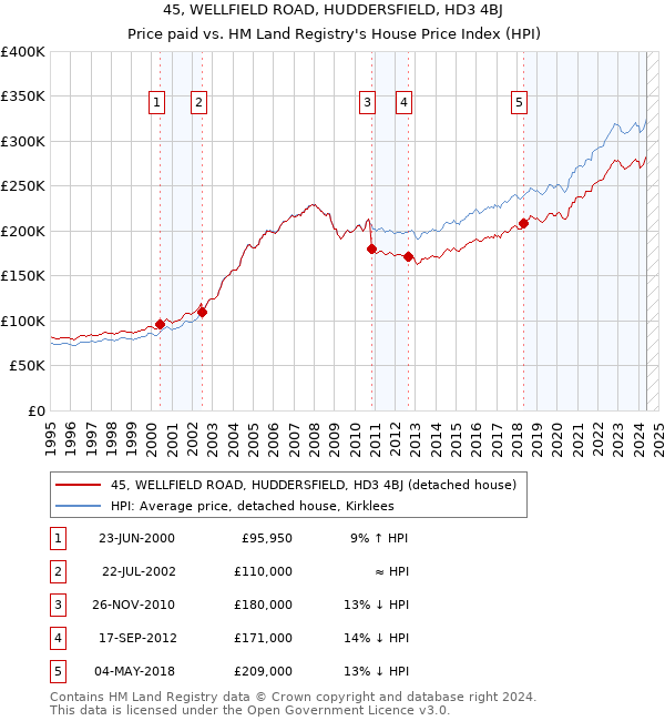 45, WELLFIELD ROAD, HUDDERSFIELD, HD3 4BJ: Price paid vs HM Land Registry's House Price Index