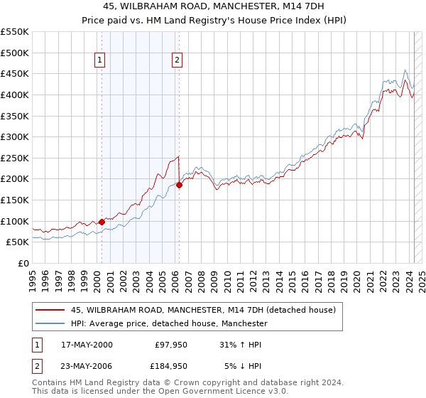 45, WILBRAHAM ROAD, MANCHESTER, M14 7DH: Price paid vs HM Land Registry's House Price Index