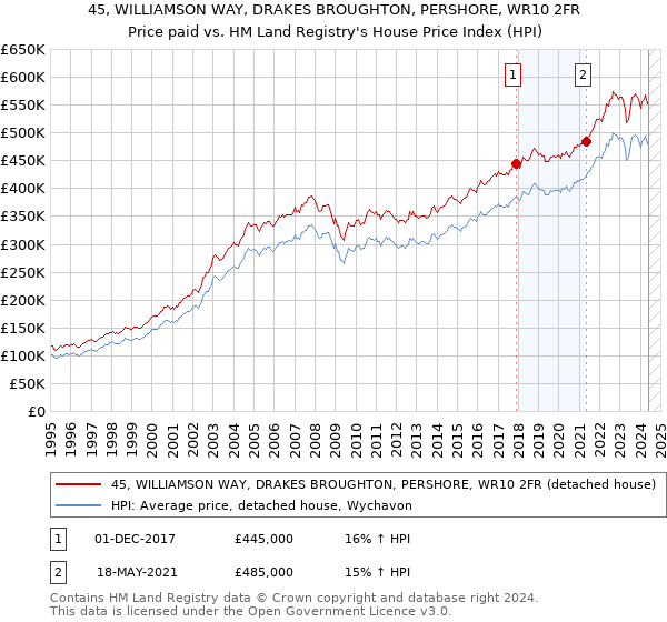 45, WILLIAMSON WAY, DRAKES BROUGHTON, PERSHORE, WR10 2FR: Price paid vs HM Land Registry's House Price Index