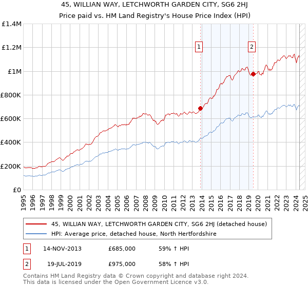 45, WILLIAN WAY, LETCHWORTH GARDEN CITY, SG6 2HJ: Price paid vs HM Land Registry's House Price Index