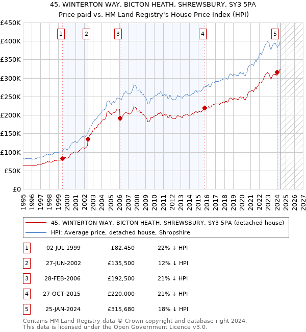 45, WINTERTON WAY, BICTON HEATH, SHREWSBURY, SY3 5PA: Price paid vs HM Land Registry's House Price Index