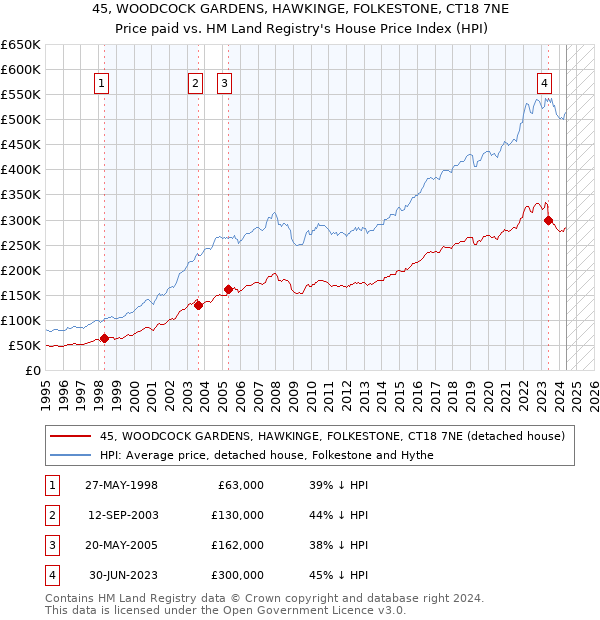 45, WOODCOCK GARDENS, HAWKINGE, FOLKESTONE, CT18 7NE: Price paid vs HM Land Registry's House Price Index