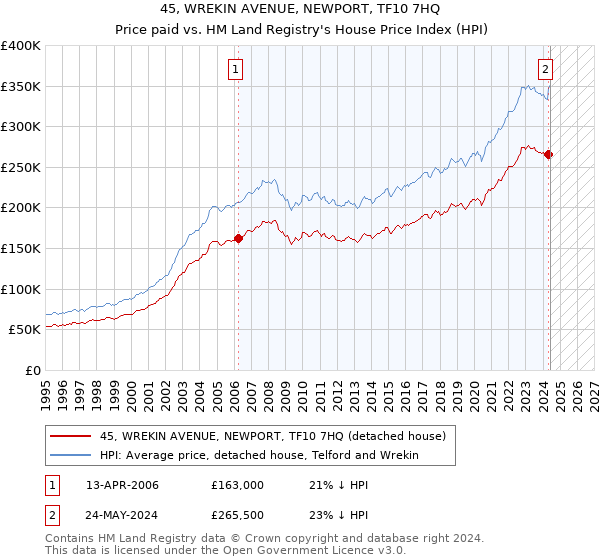 45, WREKIN AVENUE, NEWPORT, TF10 7HQ: Price paid vs HM Land Registry's House Price Index