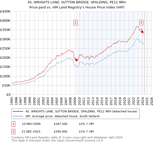 45, WRIGHTS LANE, SUTTON BRIDGE, SPALDING, PE12 9RH: Price paid vs HM Land Registry's House Price Index