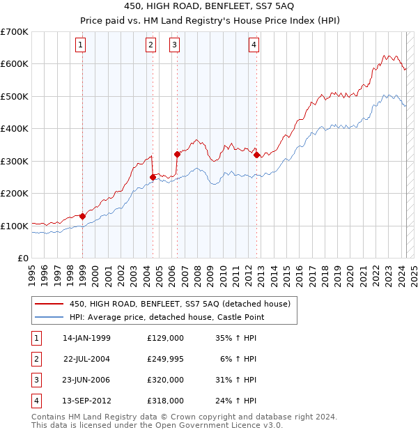 450, HIGH ROAD, BENFLEET, SS7 5AQ: Price paid vs HM Land Registry's House Price Index